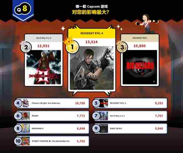 历年TGA年度最佳提名游戏中 鬼泣6官方消息