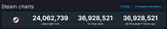 在Steam Steam游戏在线人数排行
