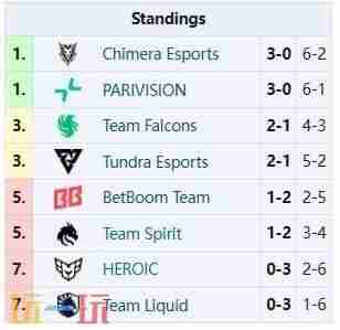 梦幻联赛S25小组赛第三日结束