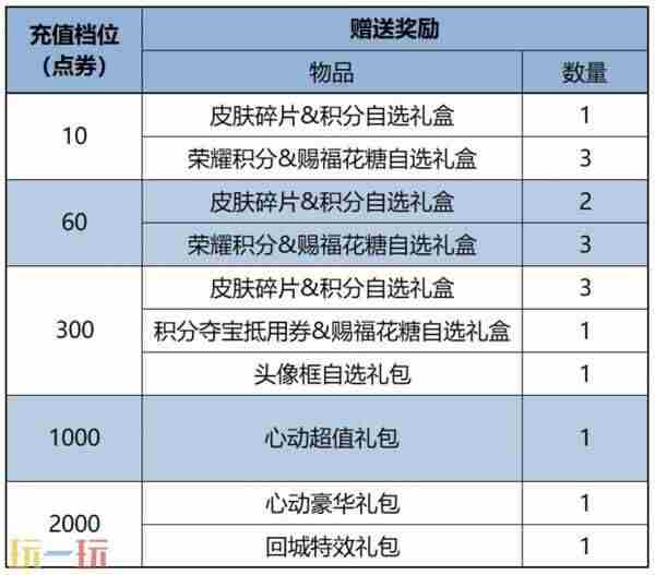王者荣耀:第五波福利来袭!再送玩家500+点券