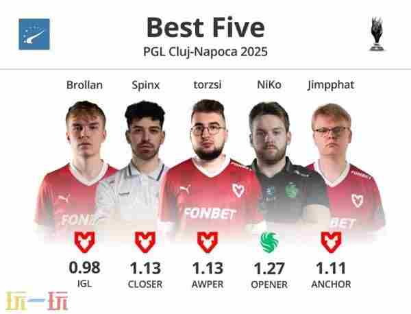 NiKo(CS职业选手) g2 csgo最新阵容